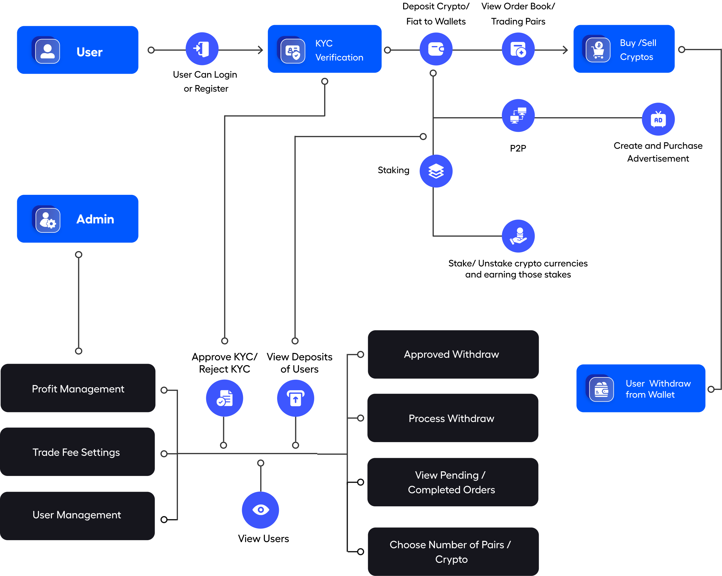 Cryptocurrency Exchange Script