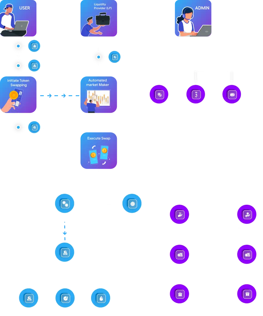 How Does Our PancakeSwap Clone Work