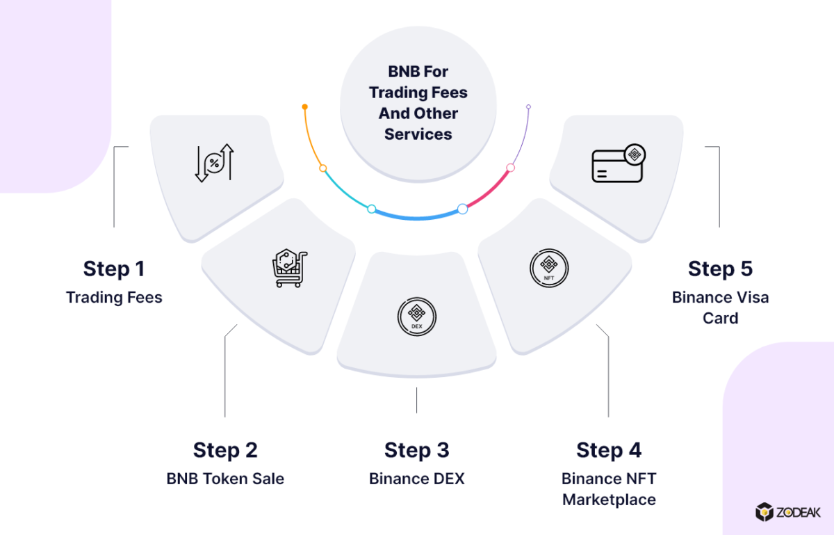 BNB For Trading Fee