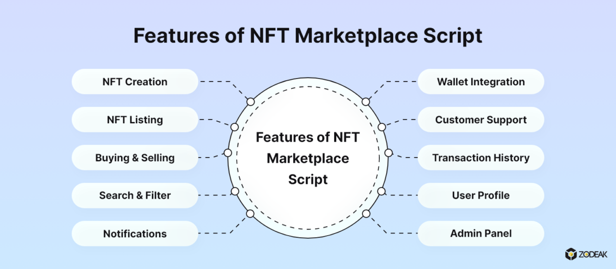 Features of NFT Marketplace script