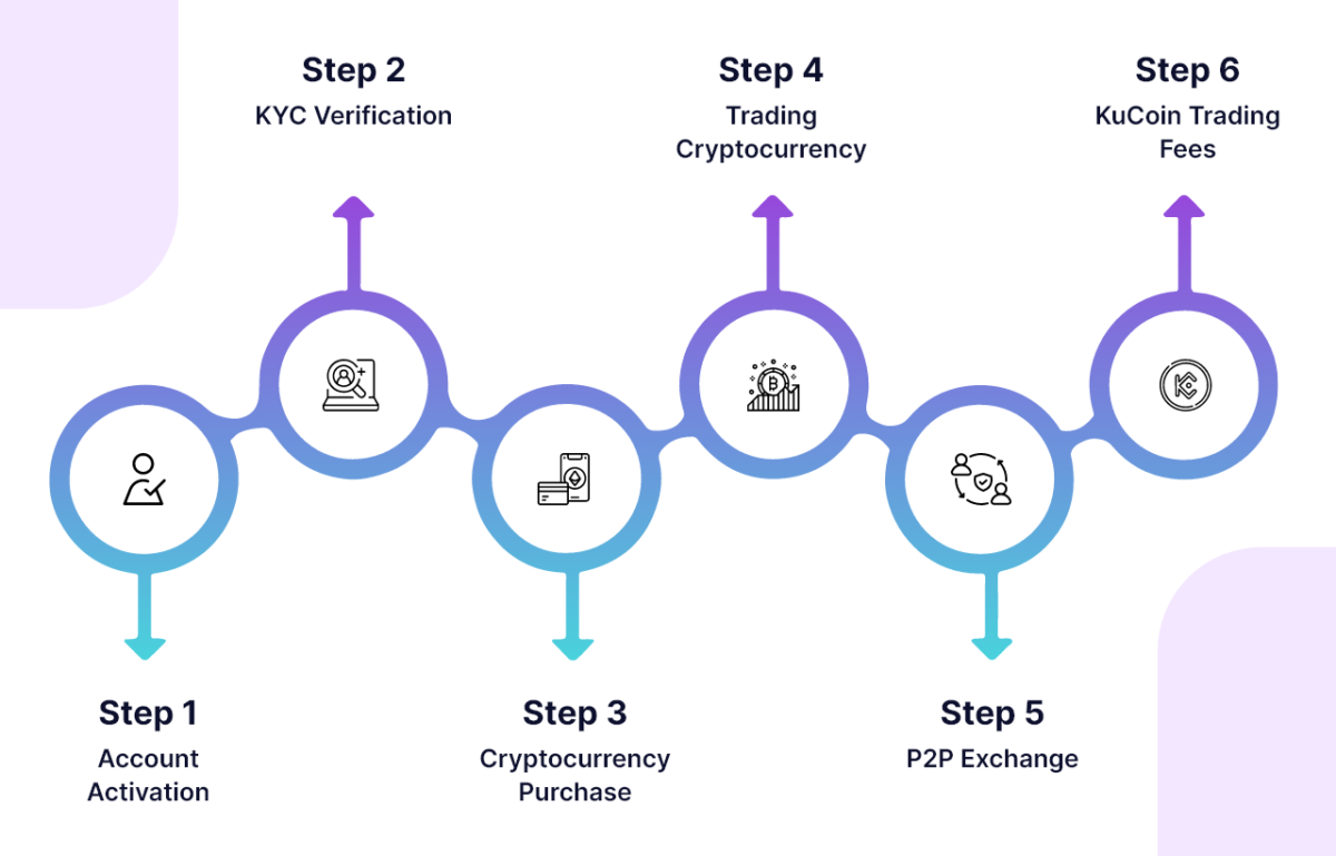 KuCoin Exchange Script