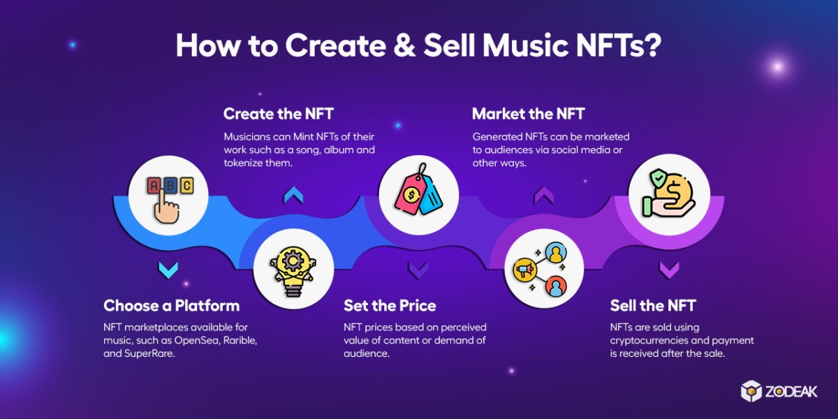 How to Create & Sell Music NFTs?